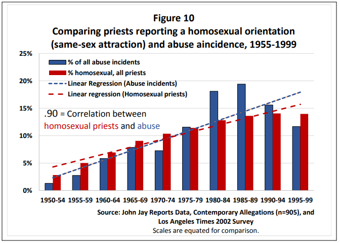 Gay priests and child abuse correlation infographic