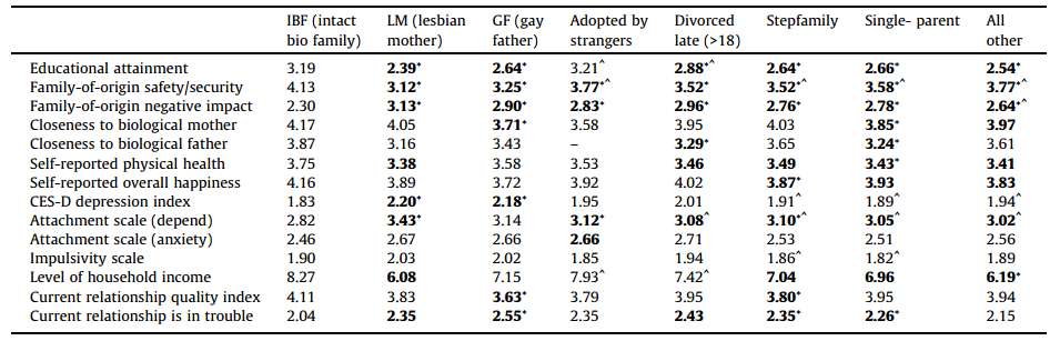 Mean scores on select continuous outcome variables, NFSS