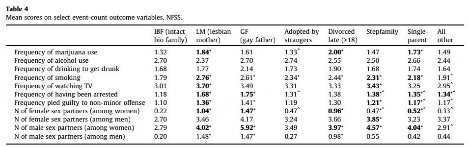 Mean scores on select event-count outcome variables, NFSS.