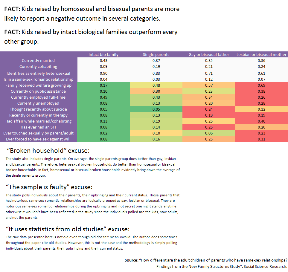Fact: Kids raised by homosexual and bisexual parents are more likely to report outcome in several categories. Fact: kids raised by intact biological families outperform ever other group.