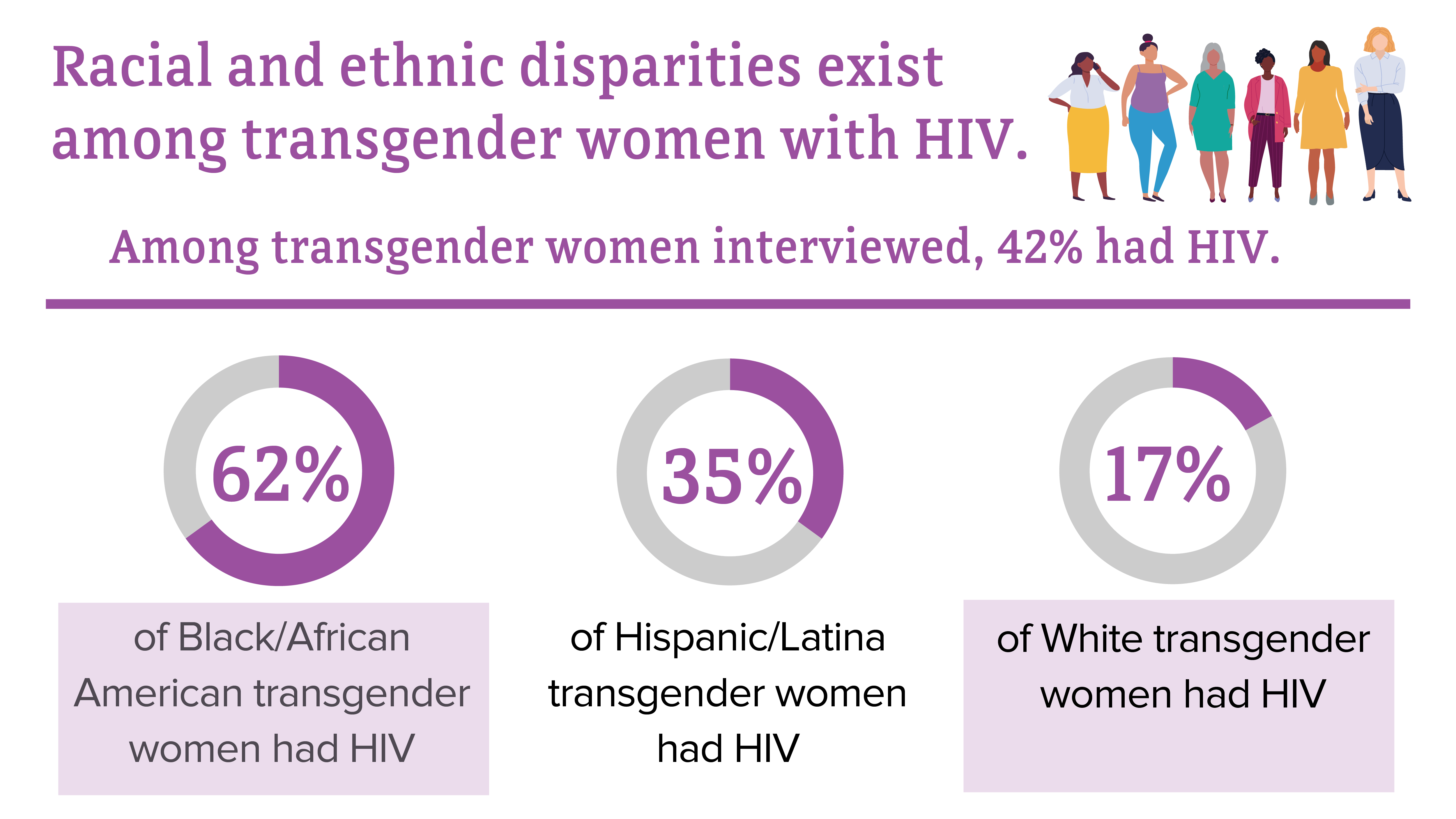 HIV prevalence among transgender women in 7 US cities, 2019-2020