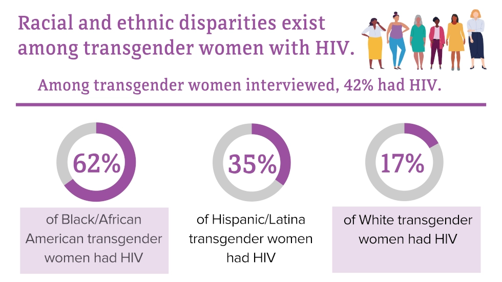 HIV prevalence among transgender women in 7 US cities, 2019-2020